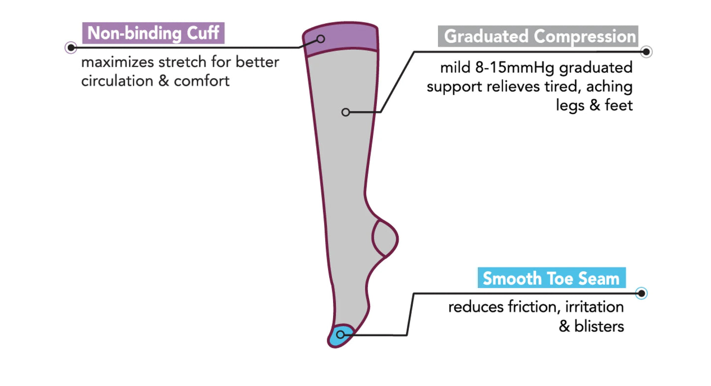 Diagram of a compression sock with labeled features on a white background